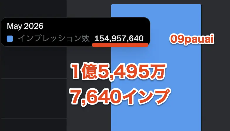 2026年5月のXインプレッション154,957,640を示す実績画像